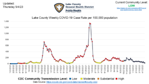 CDC Transmission Chart for May 5th, 2023