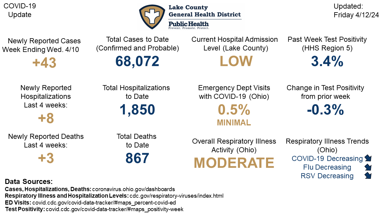 COVID-Data-4-12-24 | Lake County General Health Department