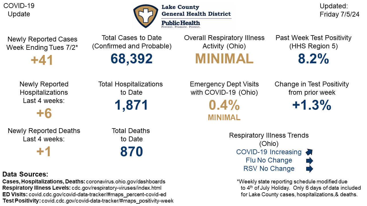 COVID-Data-7-5-24 | Lake County General Health Department